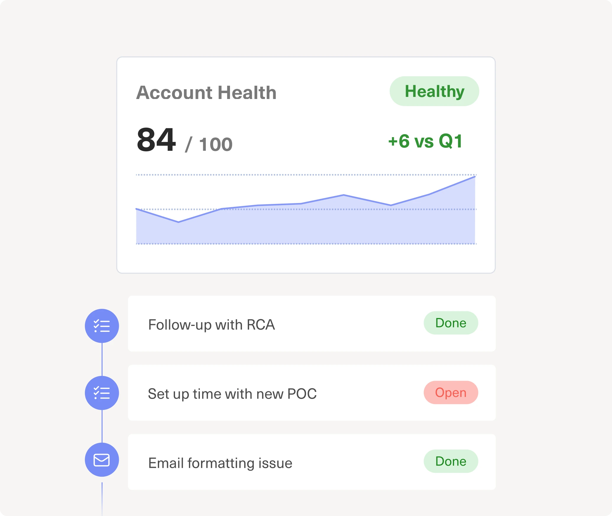An account health dashboard showing a score of 84 out of 100, up 6 versus Q1, with follow-up tasks and their status