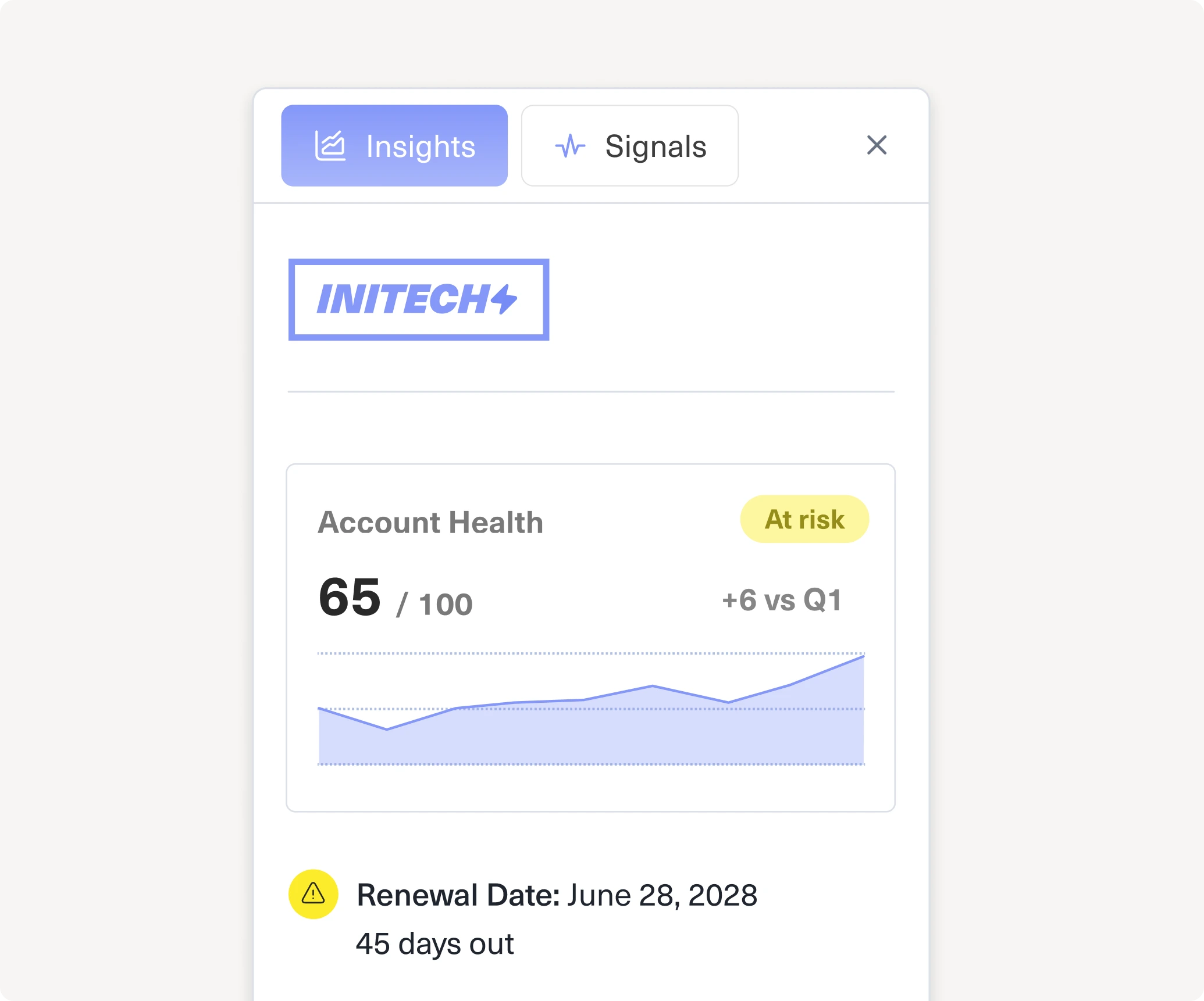 A Kustomer account health panel showing a score of 65 out of 100 flagged at risk, with a renewal date 45 days out