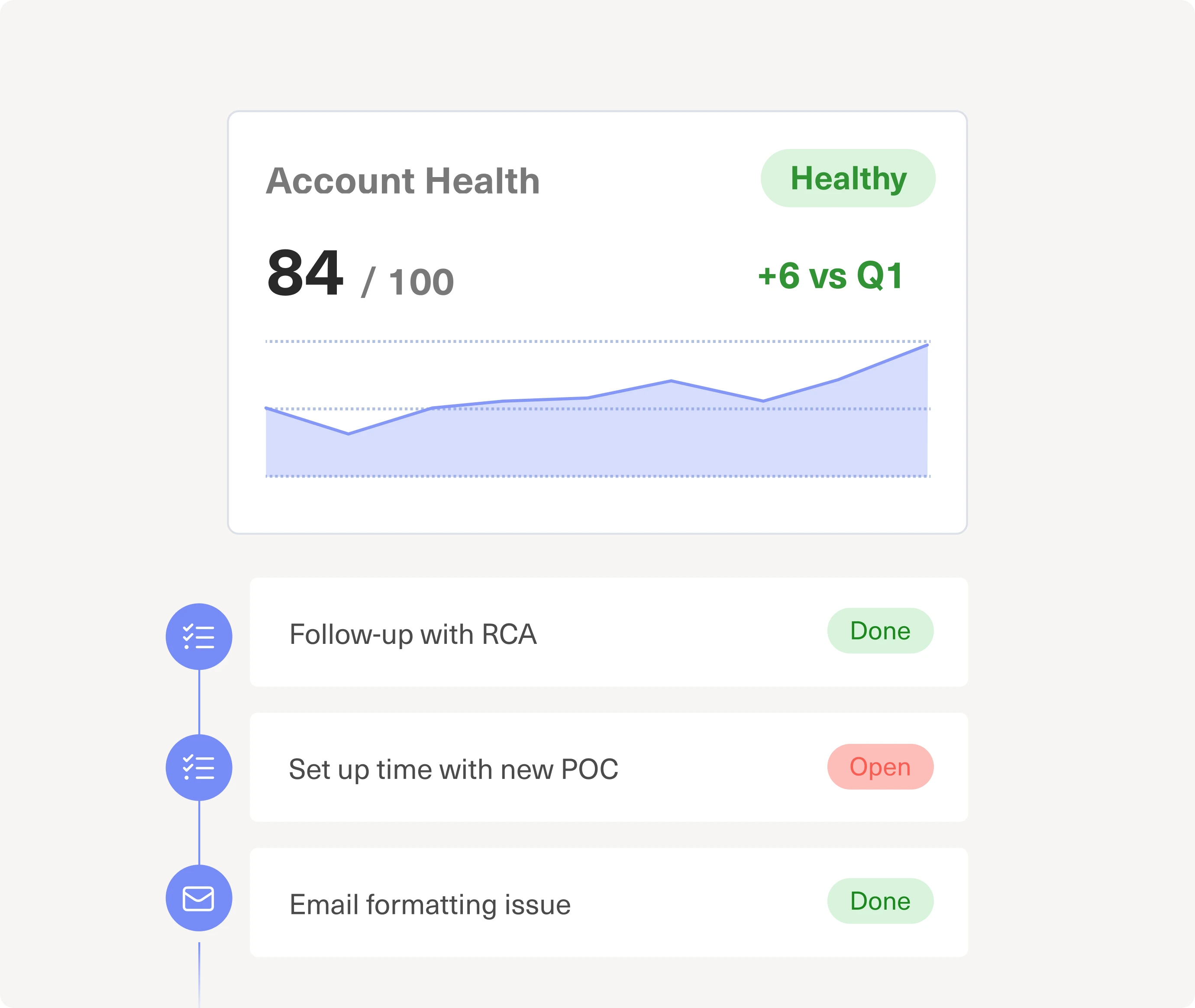 An account health dashboard showing a score of 84 out of 100, up 6 versus Q1, with follow-up tasks and their status