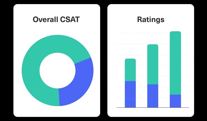 A dashboard with two charts: a donut chart labeled Overall CSAT showing mostly green, and a vertical bar chart labeled Ratings with four bars.