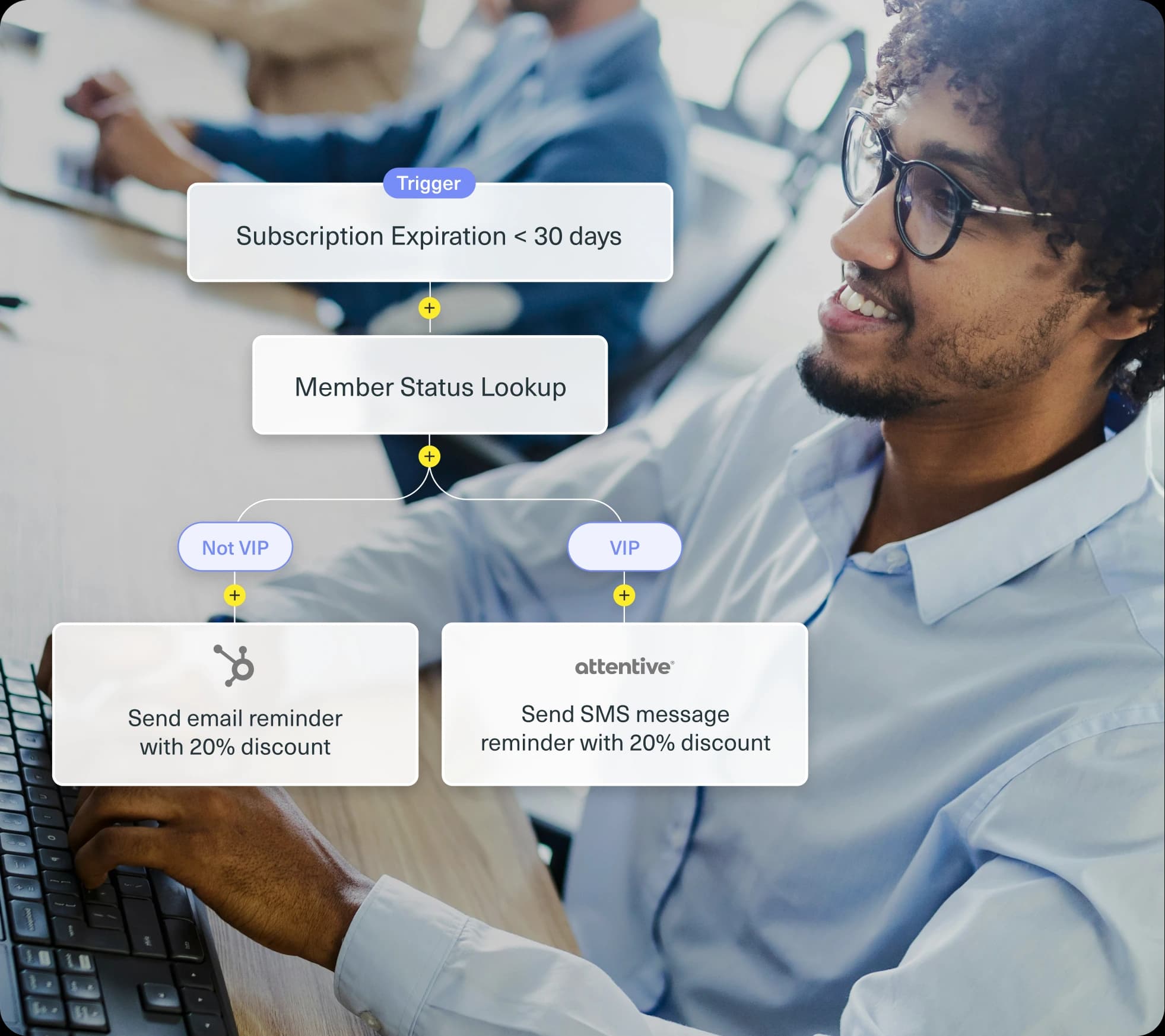 A Kustomer workflow builder showing a subscription-expiration trigger routing VIP and non-VIP customers to automated email and SMS reminders