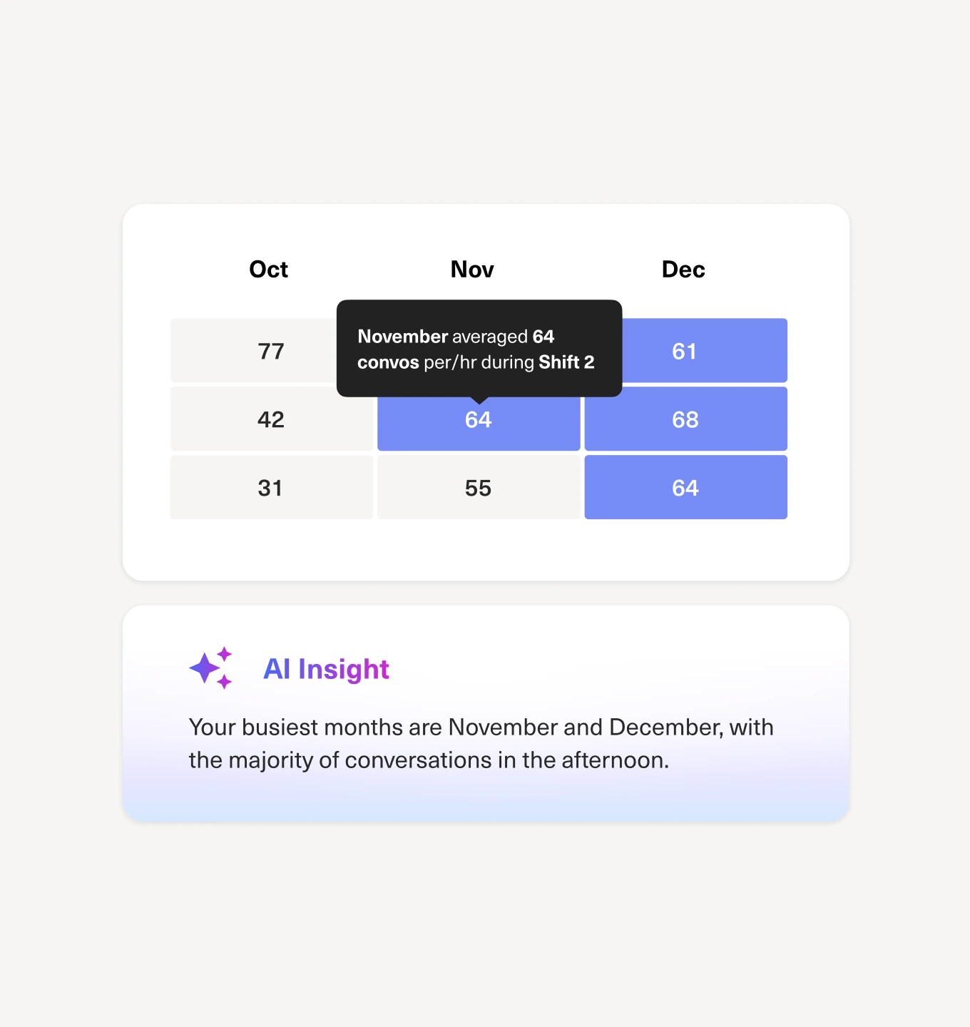 Turn insights into staffing, coaching, and process decisions