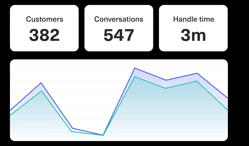 Dashboard showing 382 customers, 547 conversations, and a 3-minute handle time. Below, a line graph displays data trends with two colored lines.