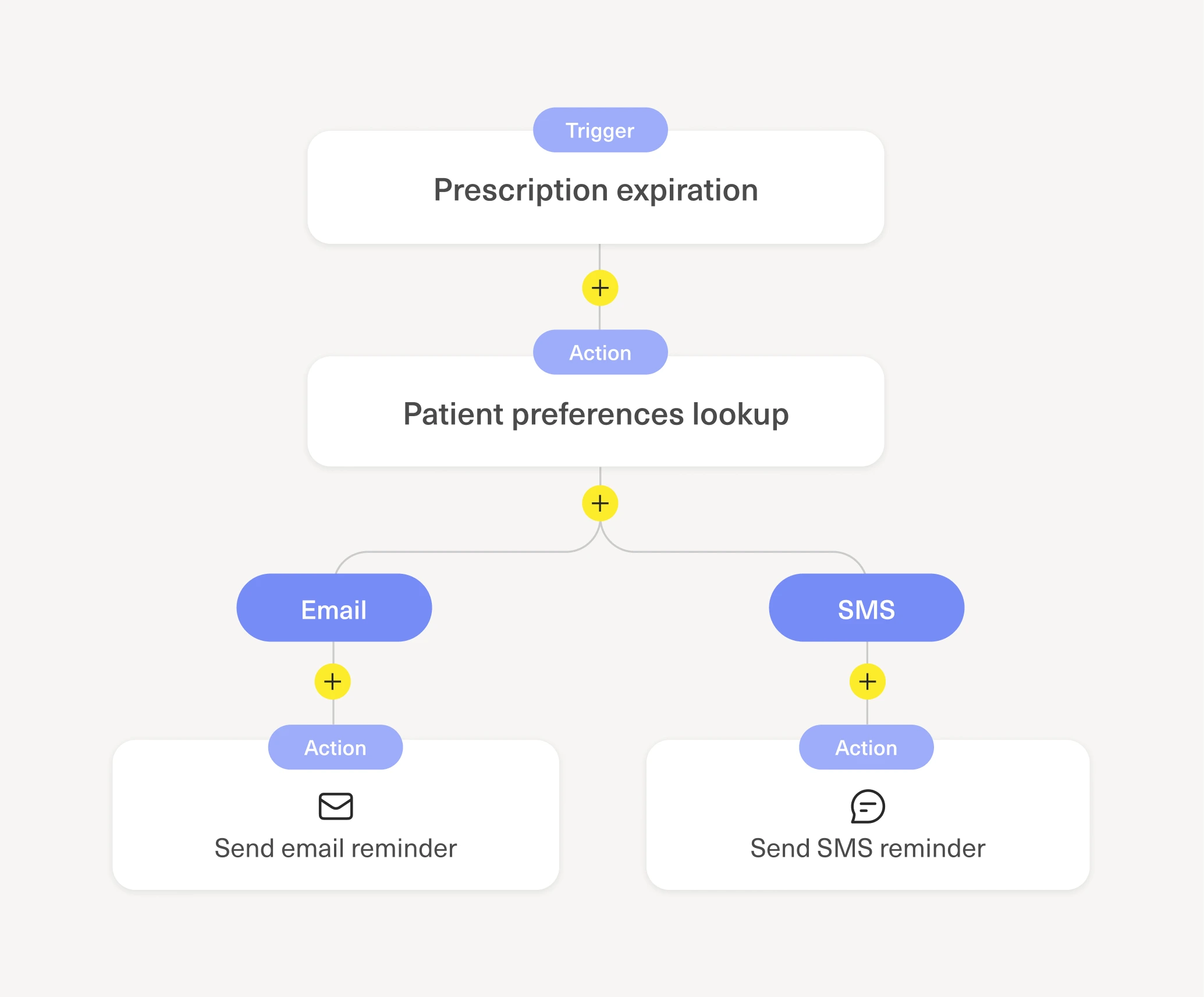 A routing flow triggered by prescription expiration that looks up patient preferences and sends email or SMS reminders