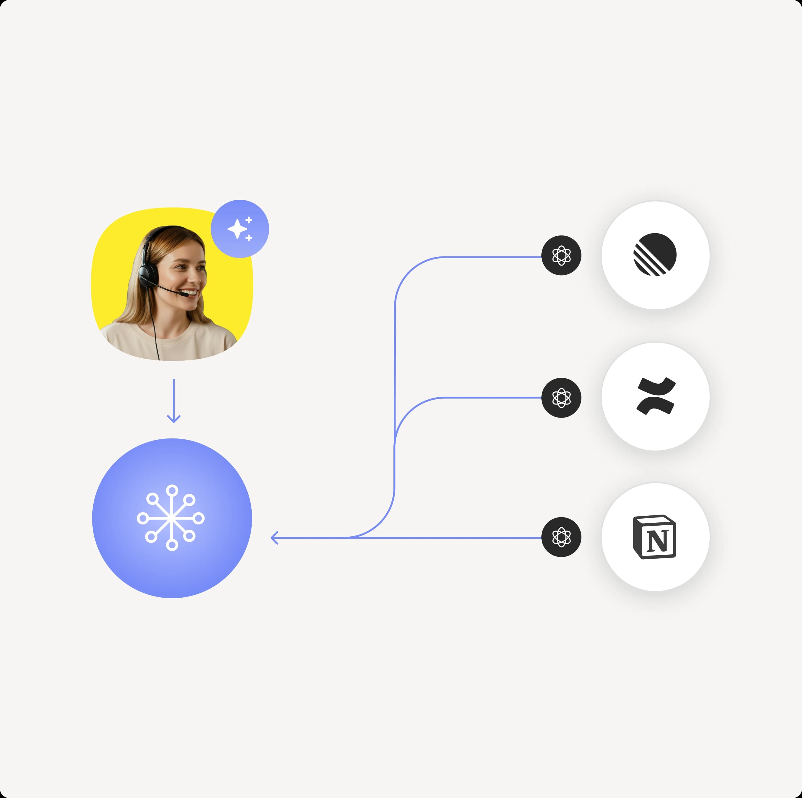 A diagram showing a customer support agent connected to third-party integrations and AI systems.