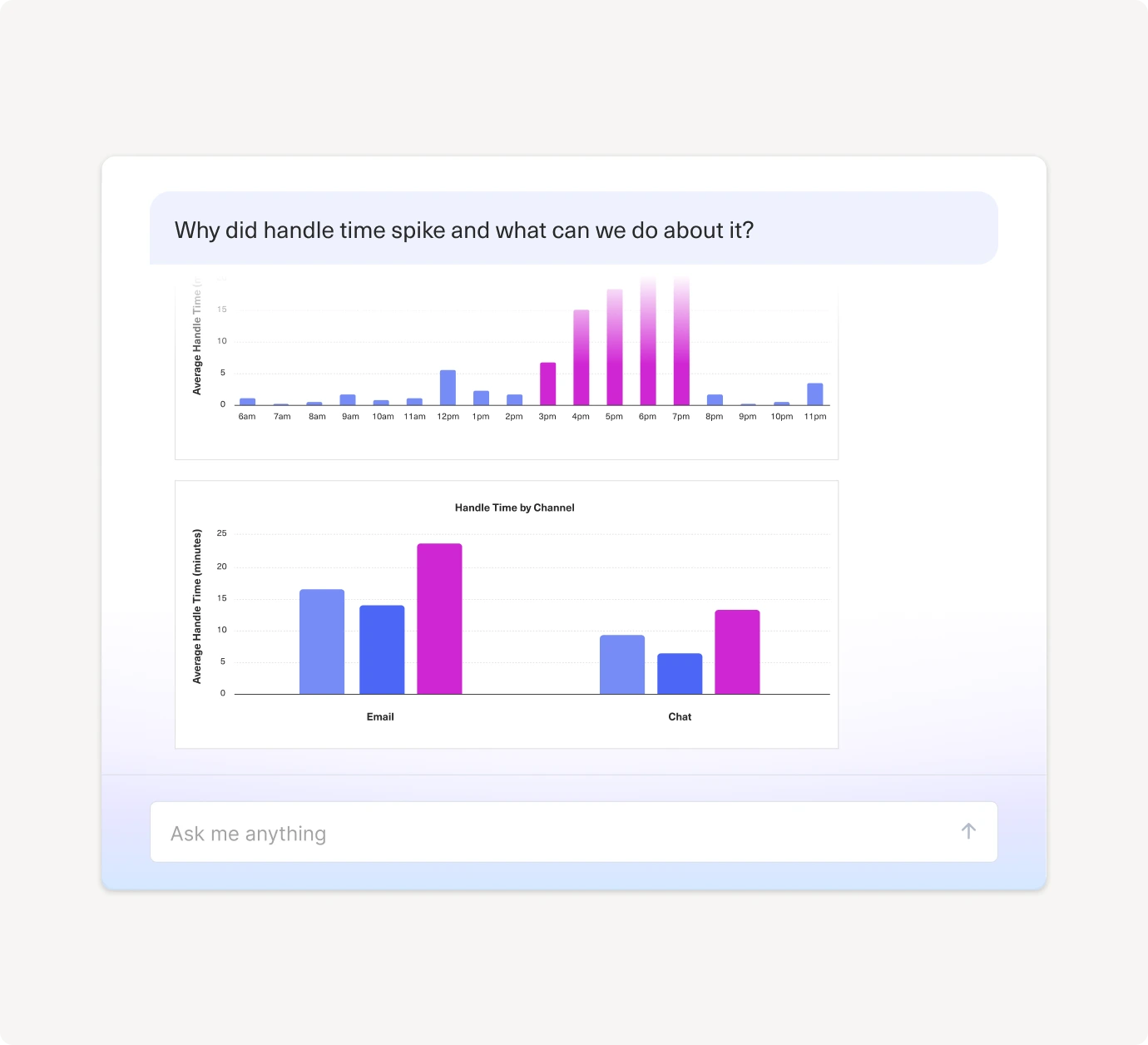 A digital dashboard displays two bar charts: one showing average handle time by hour, peaking at 9–10am, and another comparing handle time by channel, with higher times for email than chat. A text box asks about handle time spikes.