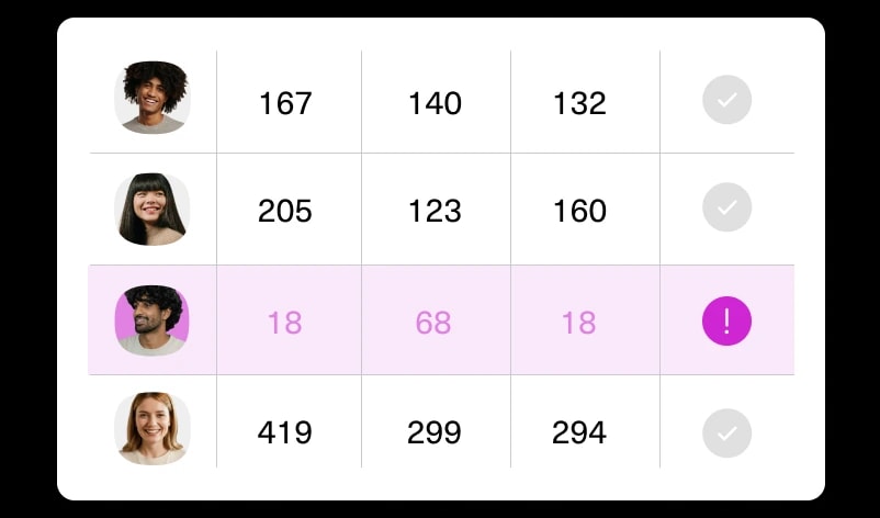 A table with four rows showing headshots, three columns of numbers, and a final column with check or exclamation marks. One row is highlighted in pink with low numbers and an exclamation mark.