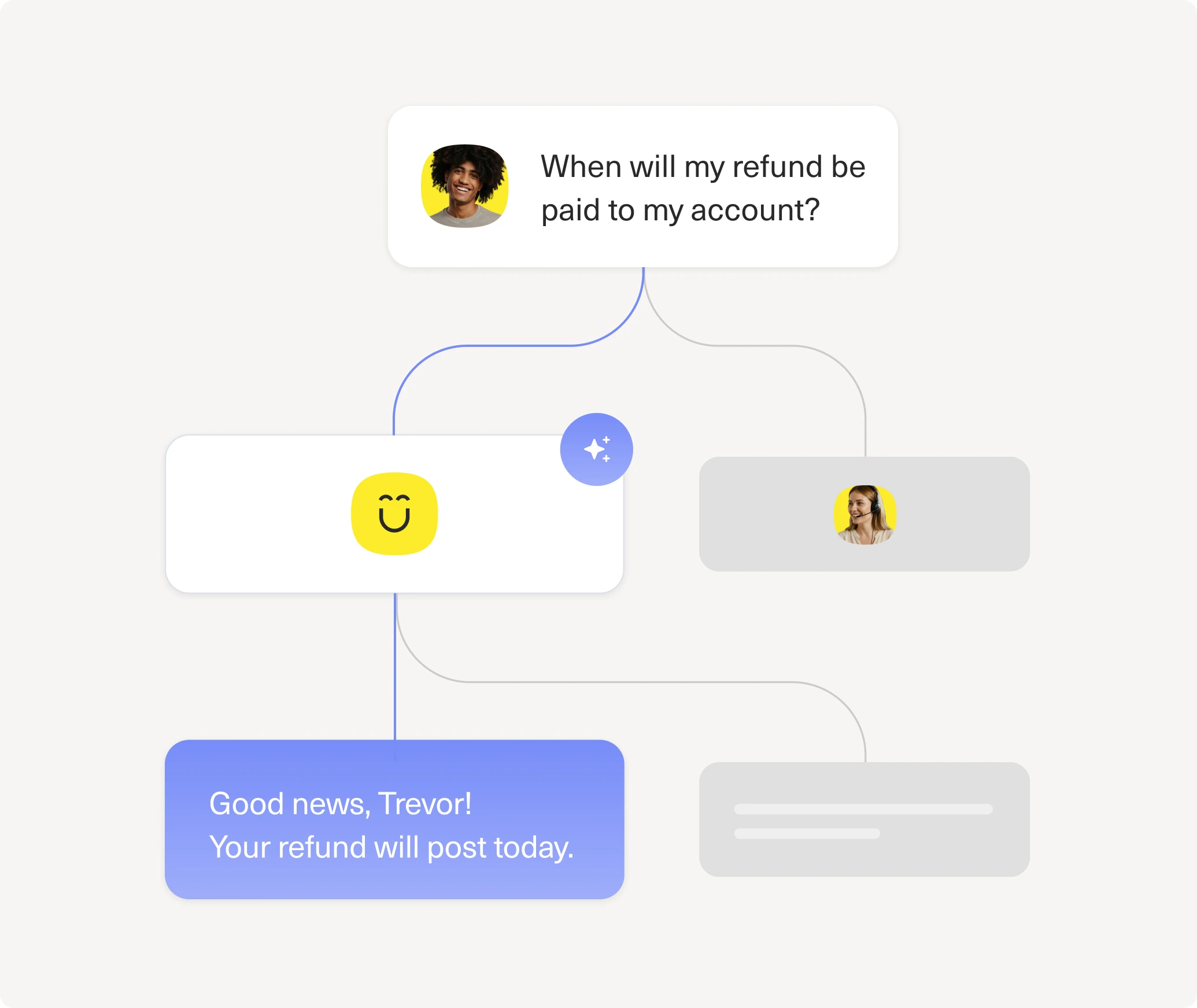 A routing flow where an AI agent answers a refund question and hands complex conversations to a human agent