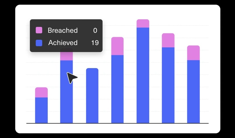 A bar chart with blue and pink stacked bars. A cursor points to a bar with a tooltip showing Breached: 0 in pink and Achieved: 19 in blue.