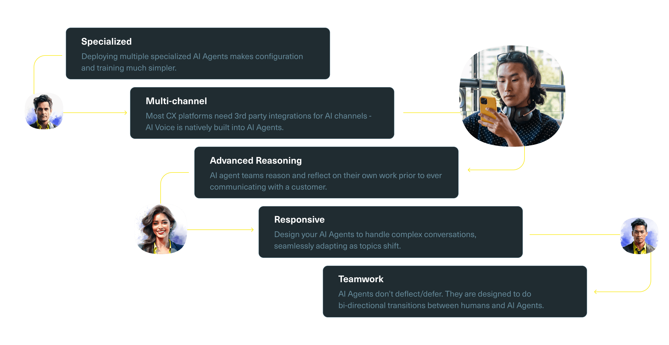 A flowchart with photos of diverse people highlights five benefits of ai agents: specialized configuration, multi-channel integration, advanced reasoning, responsive conversation, and smooth teamwork between humans and AI.