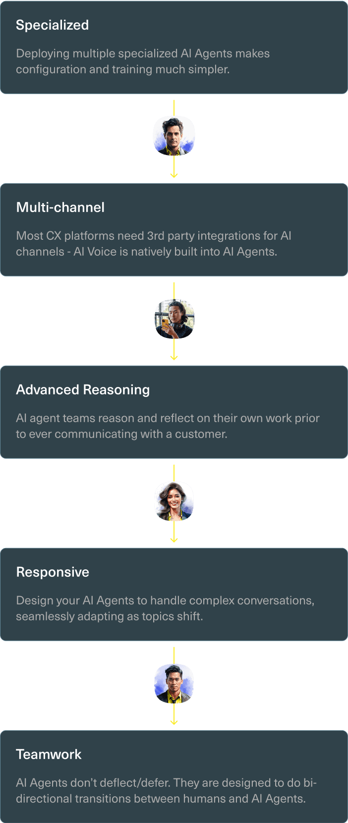 A vertical infographic lists five key features of AI Agents: Specialized, Multi-channel, Advanced Reasoning, Responsive, and Teamwork, each with a brief description and illustrated by diverse human avatars between the sections.