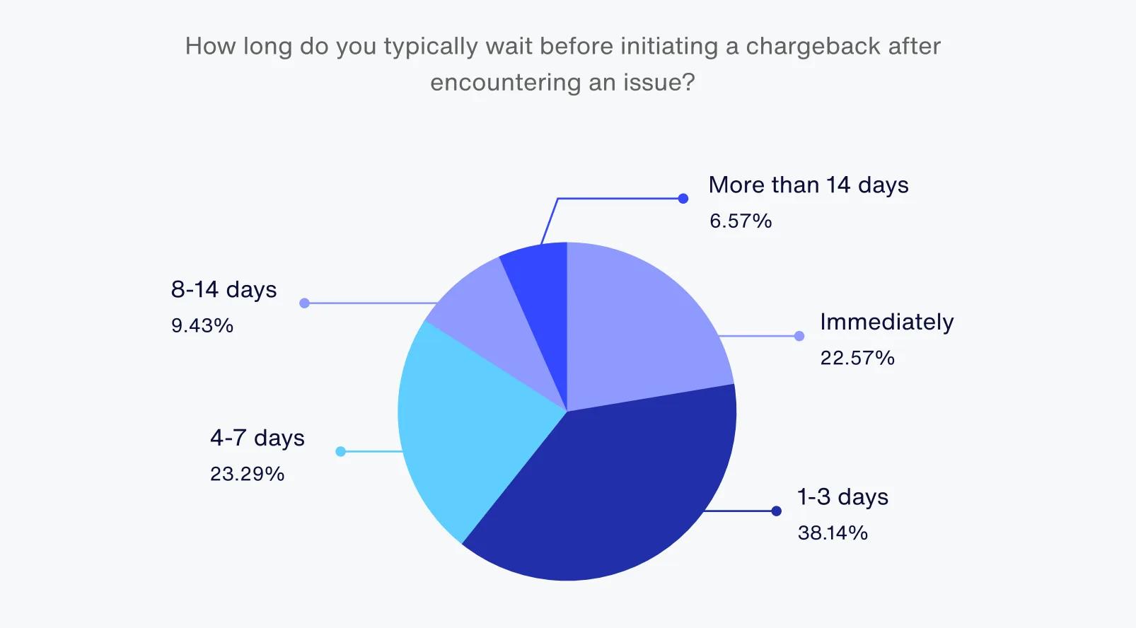 Image of a pie chart showing breakdown of how fast consumers will initiate a chargeback upon having an issue