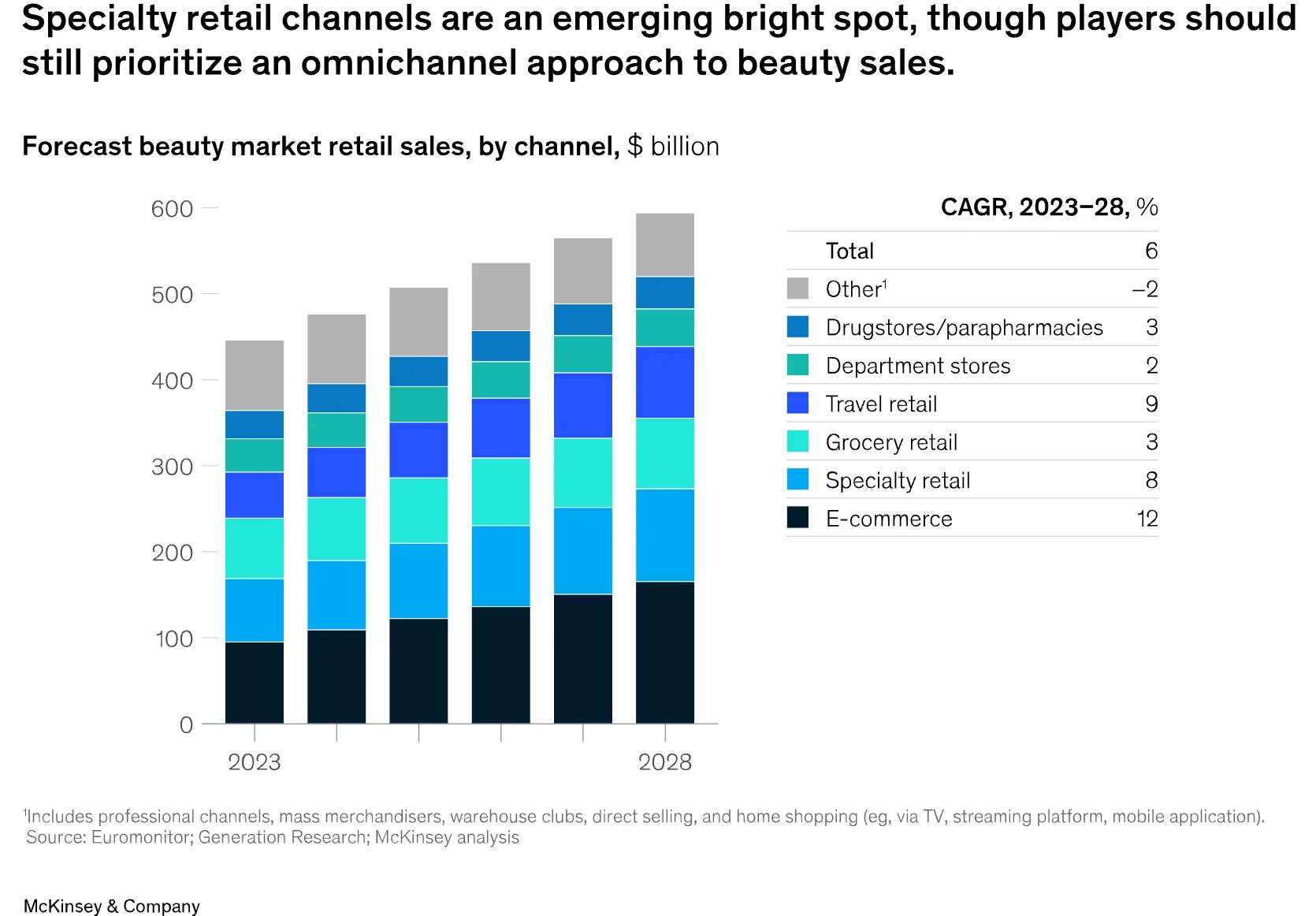 Chart showing forecast beauty market retail sales by channel from 2023 to 2028