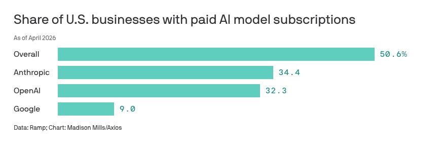 Share of US Businesses with paid AI model subscriptions as of April 2026. Overall - 50.6%. Anthropic - 34.4%. OpenAI - 32.3%. Google - 9%. Data from Ramp. Chart by Madison Mills, Axios