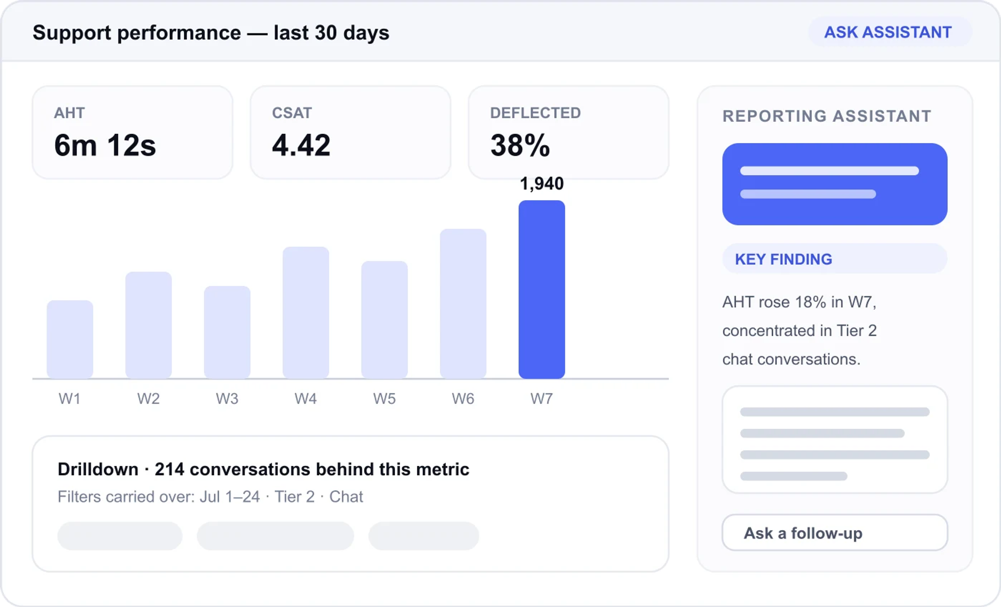 A custom report with the Reporting Assistant summarizing its most significant trends, and a drilldown that preserved the report filters.