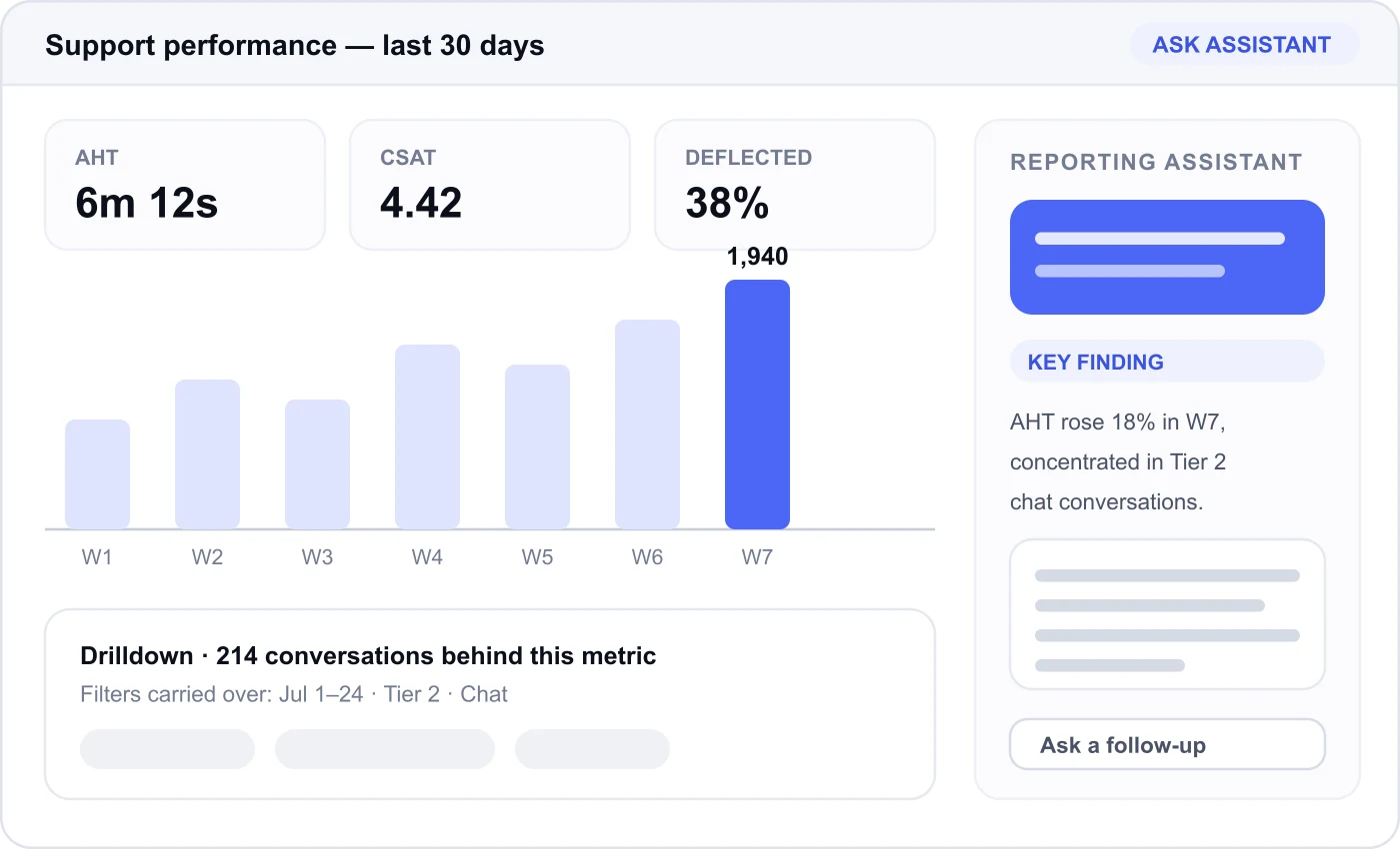 A custom report with the Reporting Assistant summarizing its most significant trends, and a drilldown that preserved the report filters.