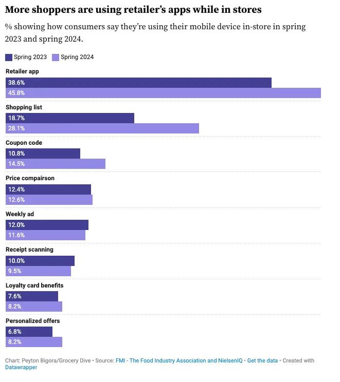 Chart showing more shoppers are using retailer apps, coupon codes, price comparisons, weekly ads from 2023 to 2024