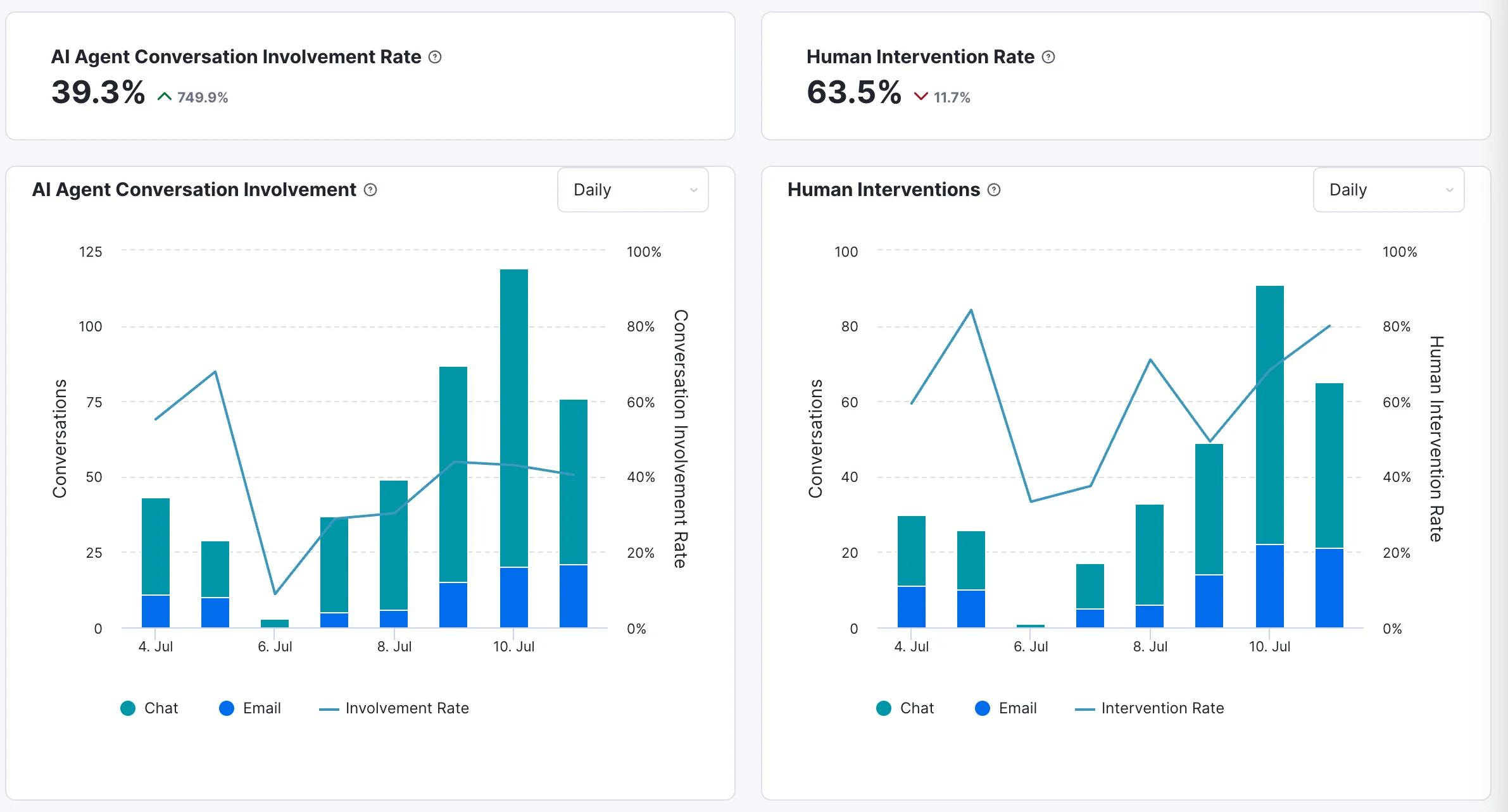 Screenshot of sample reports in Kustomer's AI Agents for Reps showing the AI Agent conversation involvement rate and the human intervention rate over chat and email.