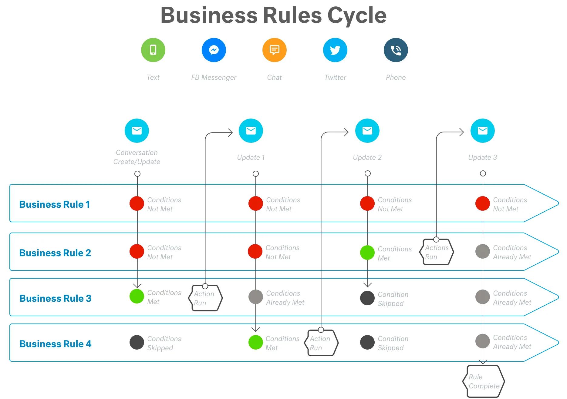 A flowchart titled Business Rules Cycle shows four business rules evaluated through stages: conversation creation and three updates. Each rule follows conditions resulting in actions run, skipped, or rules completed. Block Editor icons for communication channels are at the top.