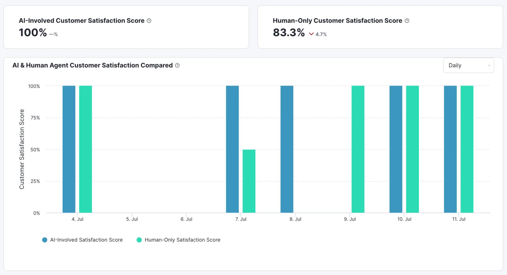 Image of a CSAT report comparing Kustomer's AI Agents to human customer service agents