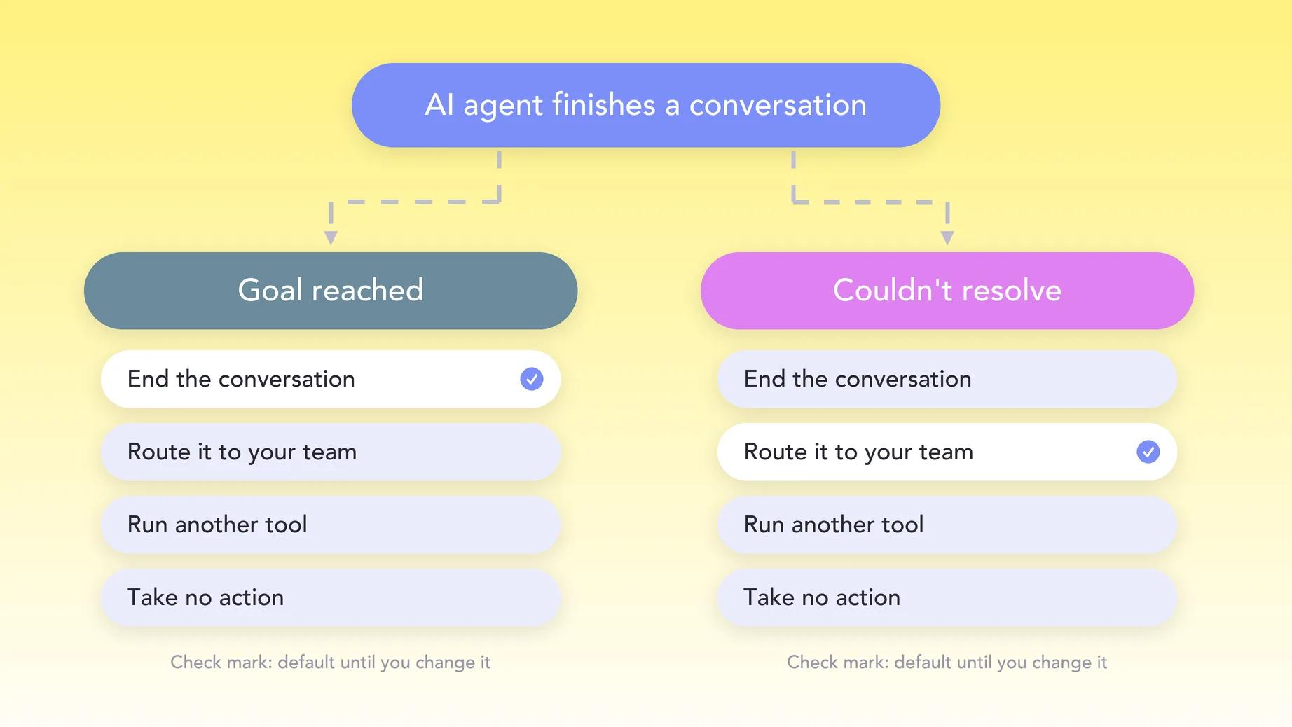 Goal reached and Couldn't resolve outcomes, each with four action choices: end the conversation, route it to your team, run another tool, or take no action