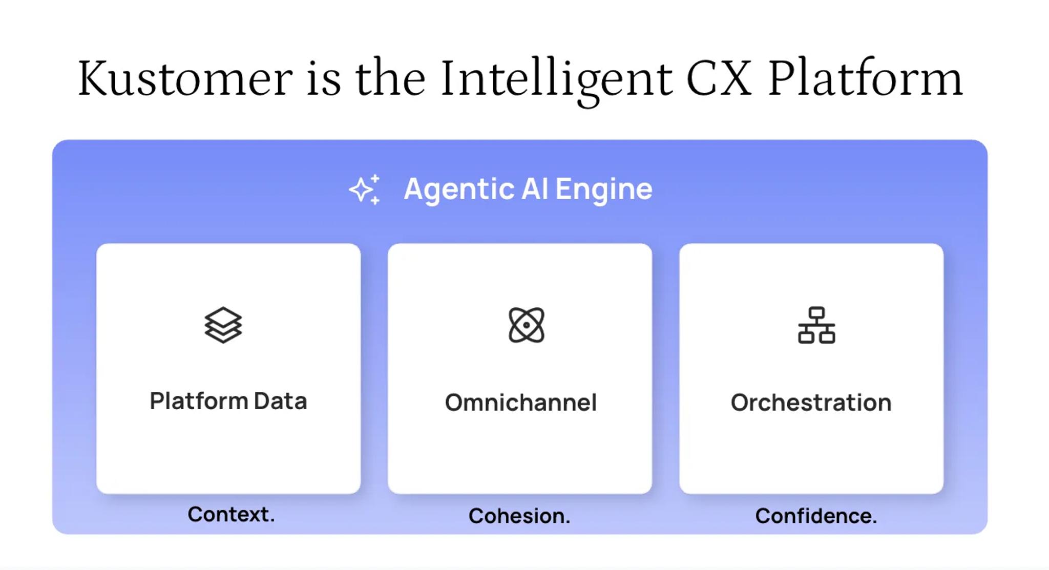Image says Kustomer is the Intelligent CX platform Agentic AI Engine. Platform Data - Context. Omnichannel - Cohesion. Orchestration - Confidence.