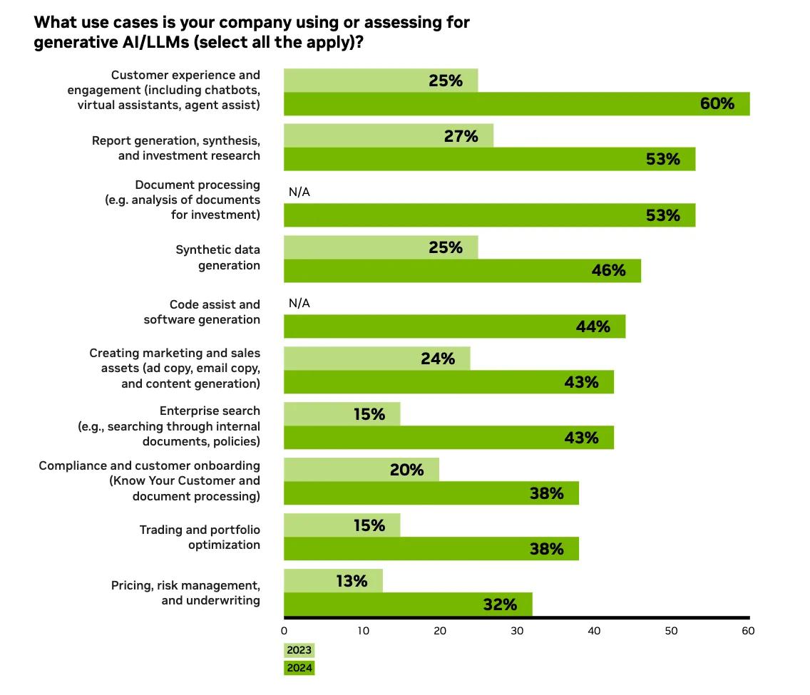 Graph asking What use cases is your company using or assessing for
generative AI/LLMs (select all the apply)?
Customer experience and
engagement (including chatbots,
virtual assistants, agent assist)
Pricing, risk management,
and underwriting
Trading and portfolio
optimization
Code assist and
software generation
Synthetic data
generation
Document processing
(e.g. analysis of documents
for investment)
Report generation, synthesis,
and investment research
Creating marketing and sales
assets (ad copy, email copy,
and content generation)
Enterprise search
(e.g., searching through internal
documents, policies)
Compliance and customer onboarding
(Know Your Customer and
document processing)