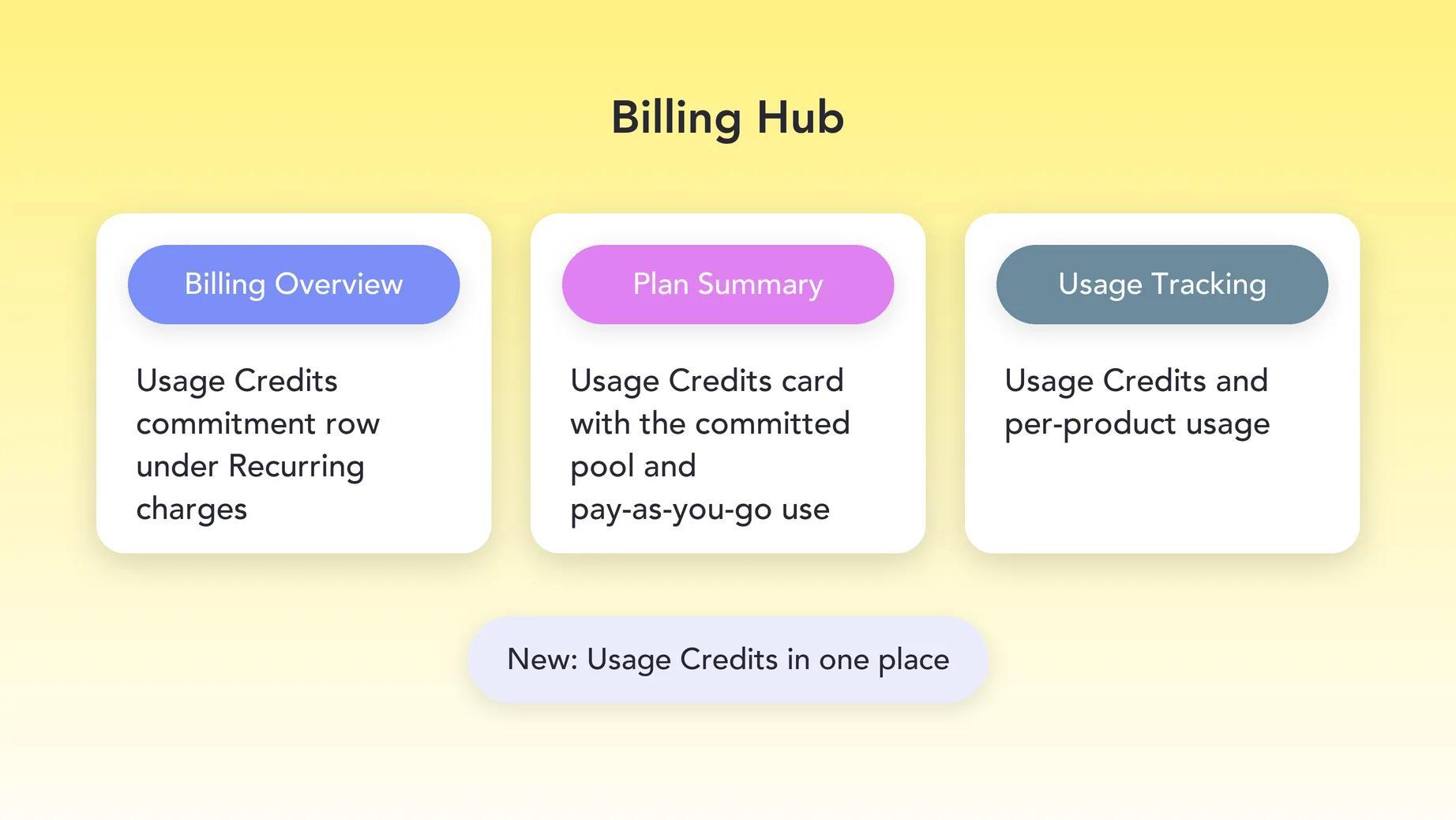 Usage Credits shown in Billing Overview, Plan Summary, and Usage Tracking