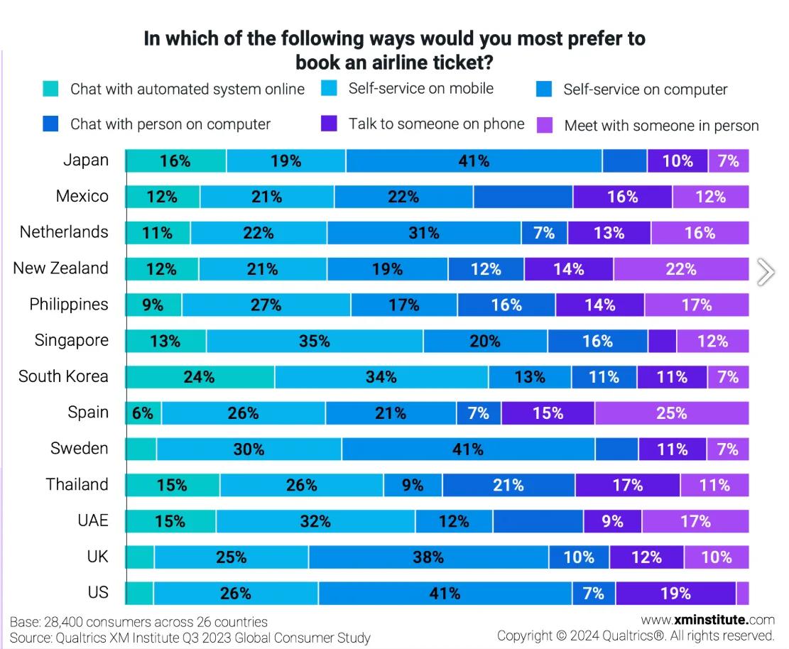 Graph from Qualtrics XM Institute Q3 2023 Global Consumer Study demonstrating the varying ways that global consumers prefer to book airline tickets