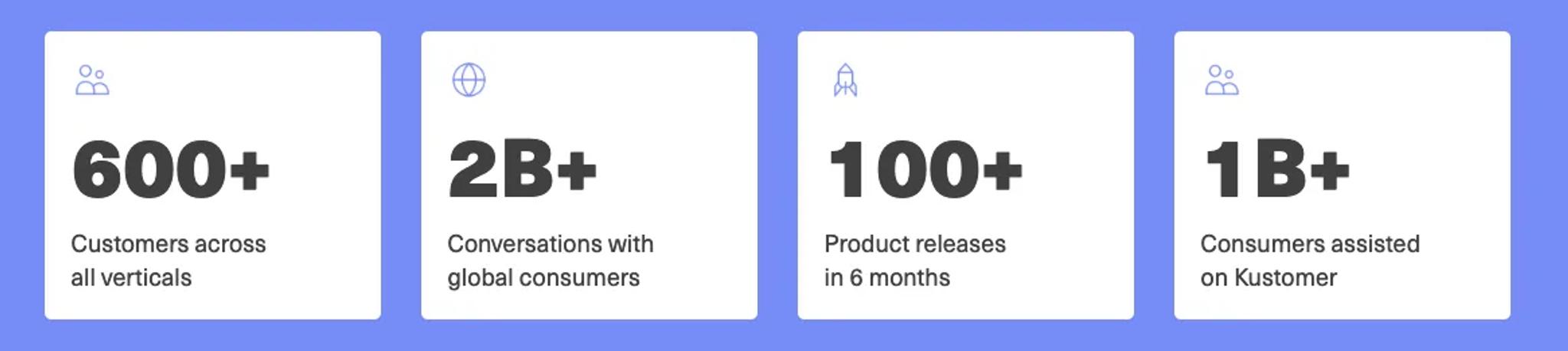 Four white boxes on a blue background display business stats: 600+ customers, 2B+ global conversations, and more—ideal inspiration for your next blog or newsletter using the Block Editor. Each box features an icon and brief text.