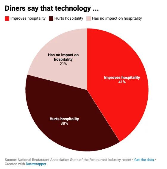 A pie chart showing diners’ views on technology: 41% say it improves hospitality, 38% say it hurts hospitality and can lead to buyer’s remorse, while 21% say it has no impact.