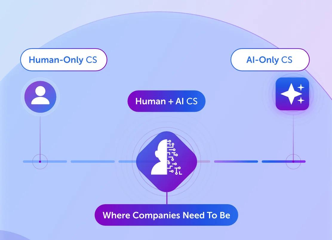 Spectrum of Automation In Customer Support