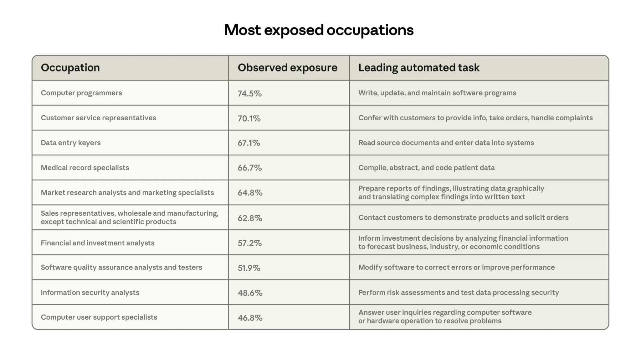 Table titled Most exposed occupations shows 10 jobs most affected by automation, with percentages for observed exposure and examples of leading automated tasks, such as programming or processing financial data—roles where data breaches can impact consumer trust.