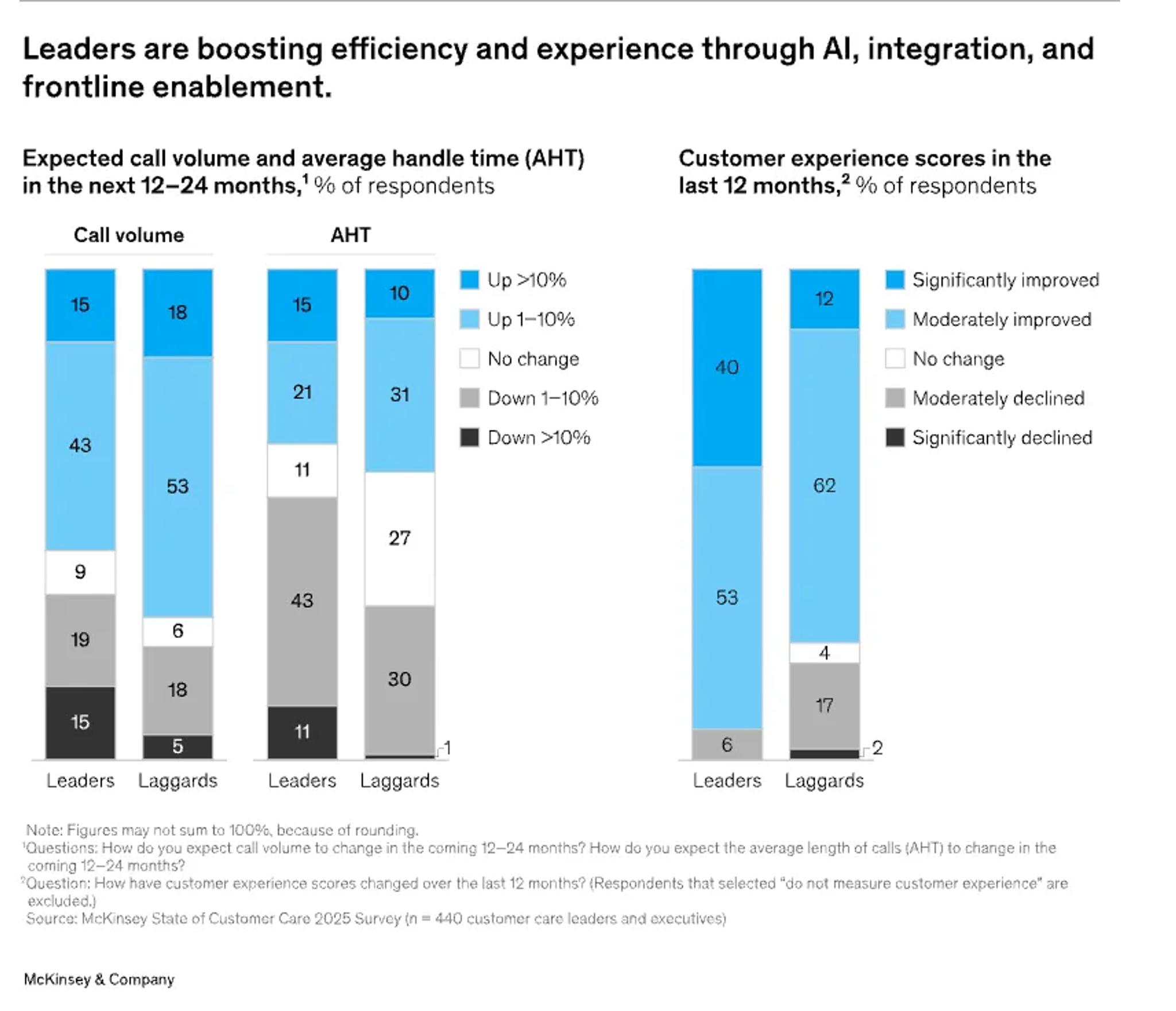 Bar chart showing expected call volume, handle time changes, and customer experience scores for leaders vs laggards. Leaders, better aligned with customer expectations, see greater improvement; laggards report declines across all measured areas.