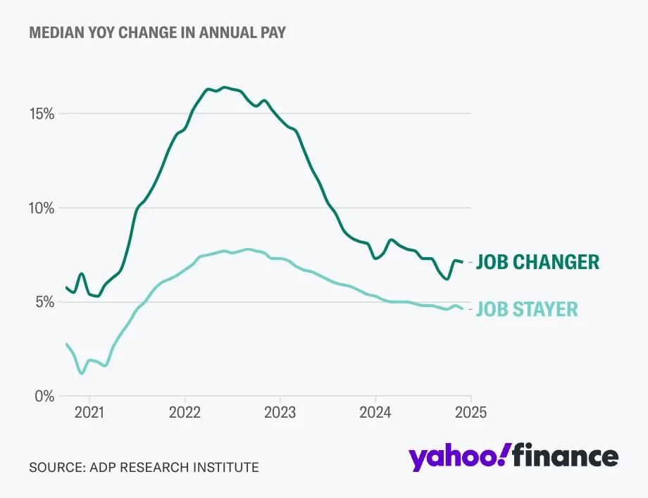 Chart showing the median YOY change in annual pay for American workers comparing job switchers to job stayers from 2021 - 2025