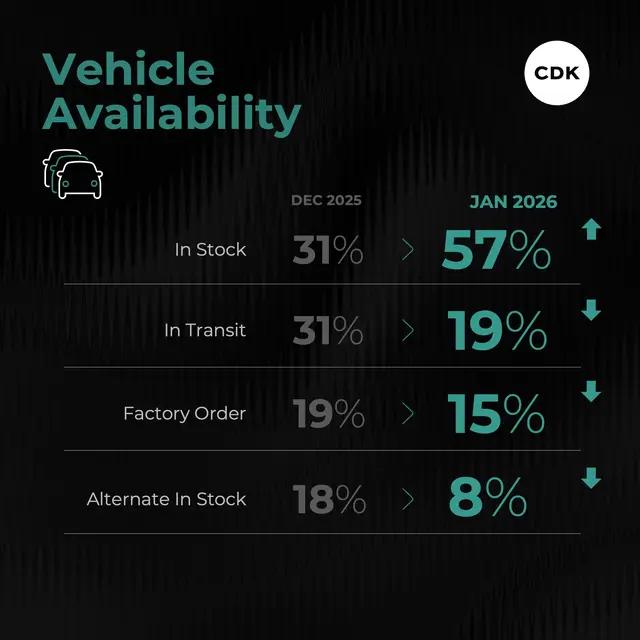 A chart showing vehicle availability: In Stock rises from 31% in Dec 2025 to 57% in Jan 2026, helping reduce buyer’s remorse. In Transit drops from 31% to 19%, Factory Order from 19% to 15%, and Alternate In Stock from 18% to 8%.