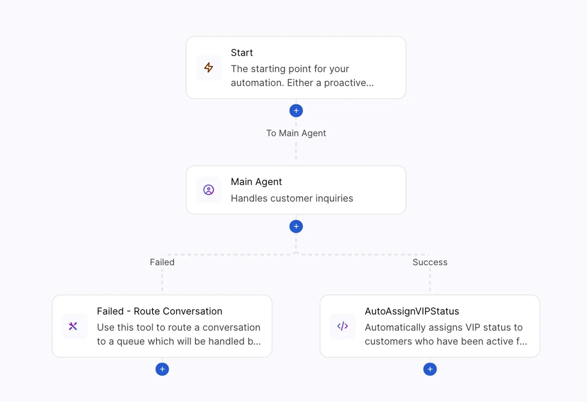 The multi-agent graph view showing a Start step, a Main Agent, and two outcome paths, one for failed and one for success