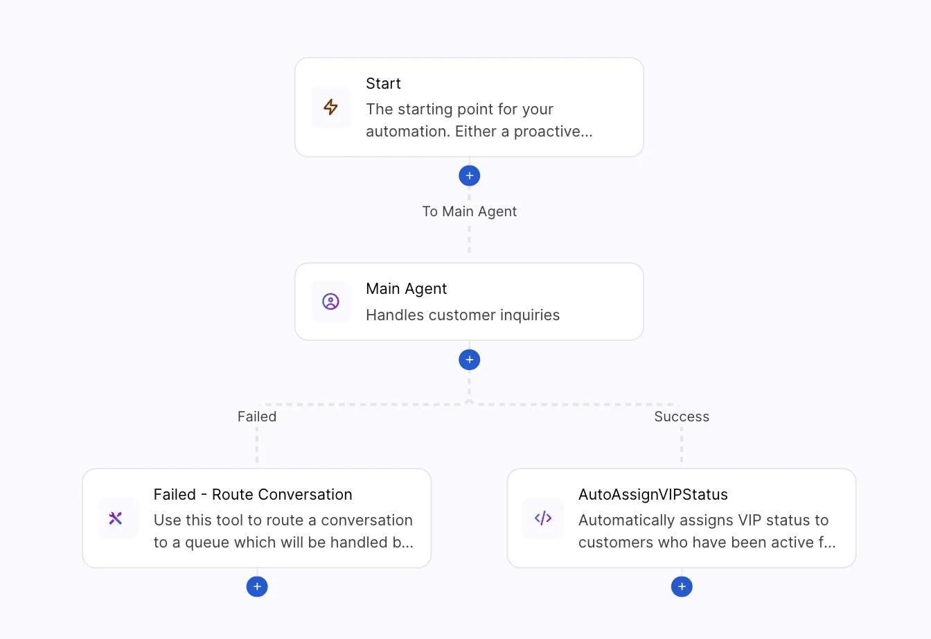 The multi-agent graph view showing a Start step, a Main Agent, and two outcome paths, one for failed and one for success