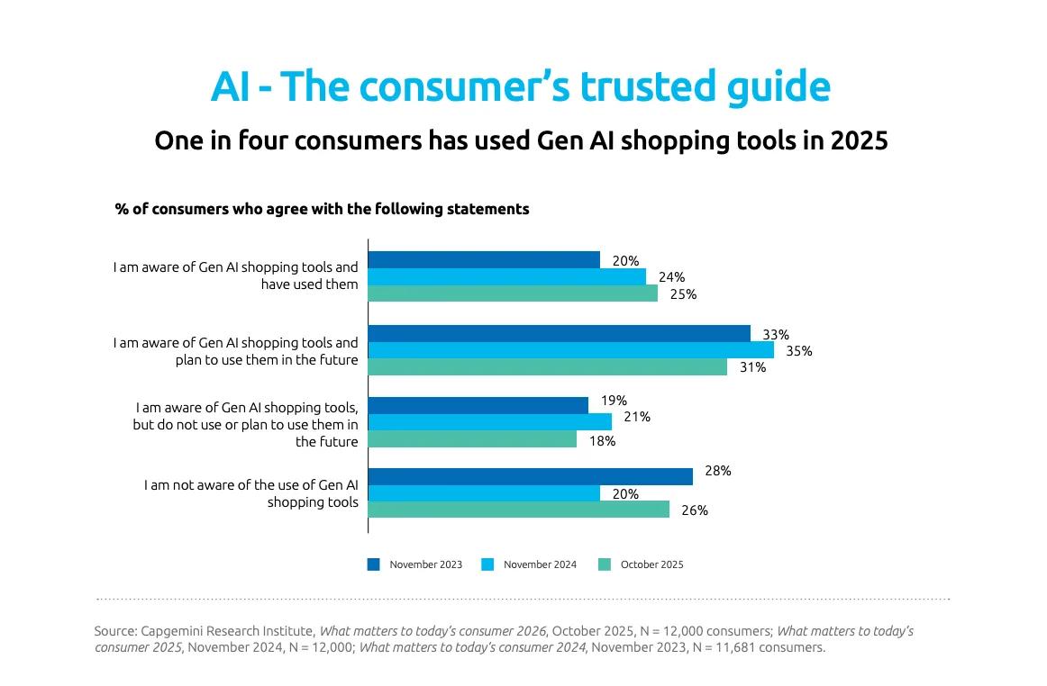 Bar chart showing survey results on consumer awareness and use of Gen AI shopping tools in 2023, 2024, and 2025. Awareness and future use rise consistently over time, with the highest rates in 2025, highlighting the importance of transparency.