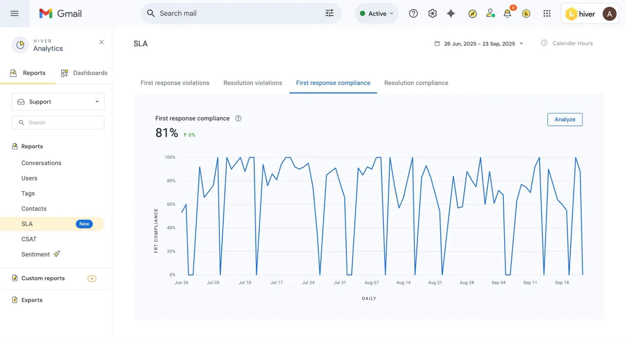 A Gmail Analytics dashboard, perfect for a Blog or Newsletter, displays a line graph for First response compliance, charting daily percentages from late June to late September 2023 with an 81% compliance rate and a green upward arrow.