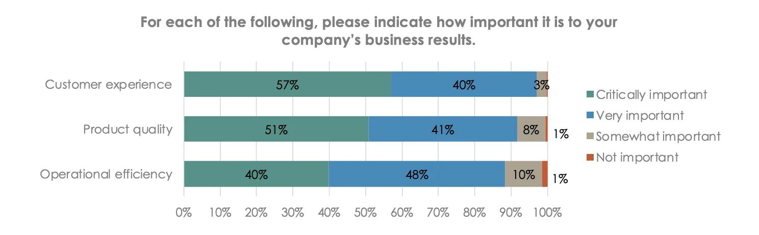 Chart from a report asking For each of the following, please indicate how important it is to your
company’s business results with options for customer experience, product quality, and operational efficiency
