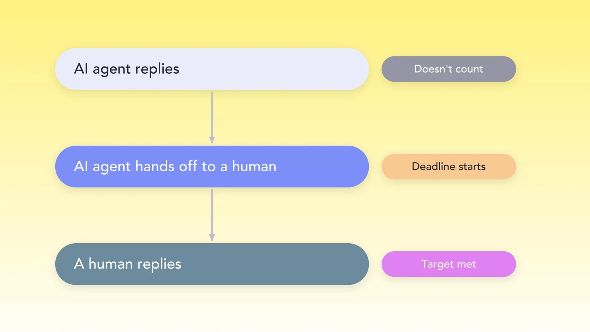 First Response Time based on human interaction: an AI reply does not count, the deadline starts at handoff, and a human reply meets the target