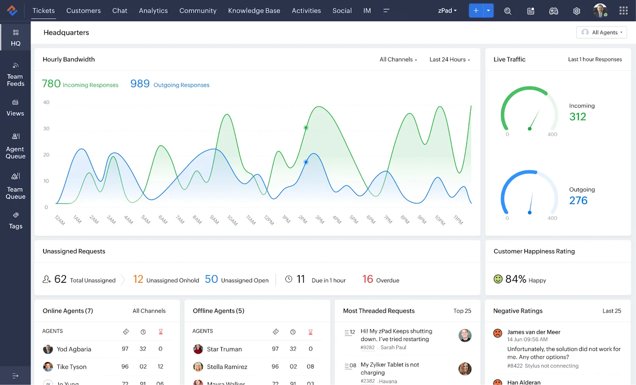 A dashboard for customer service metrics, perfect for Newsletter or Blog updates, showcases response graphs, live traffic gauges, unassigned requests, agent activity, team performance, and happiness ratings from the past 24 hours.