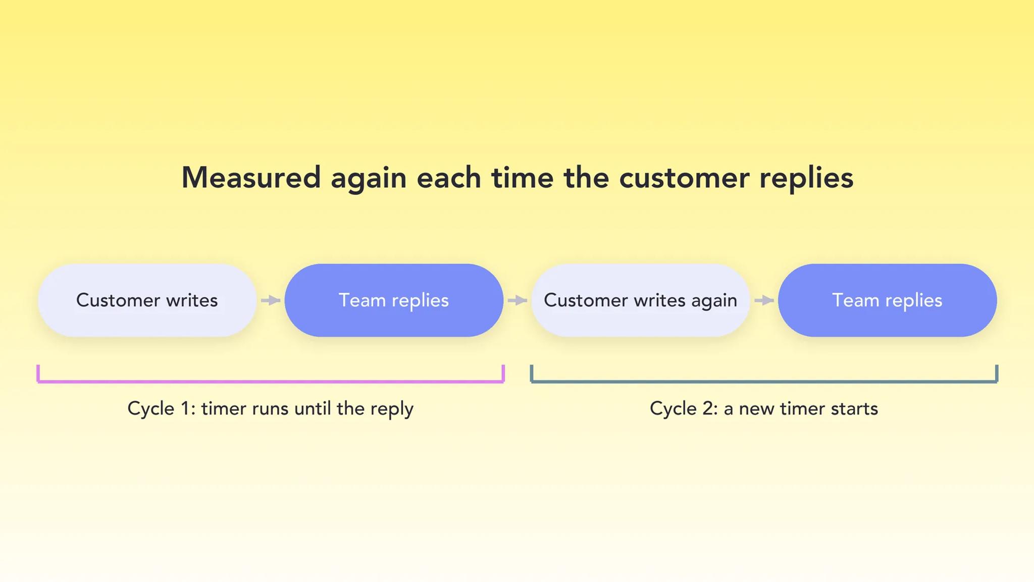 Next Reply Time measures a new cycle each time the customer writes again