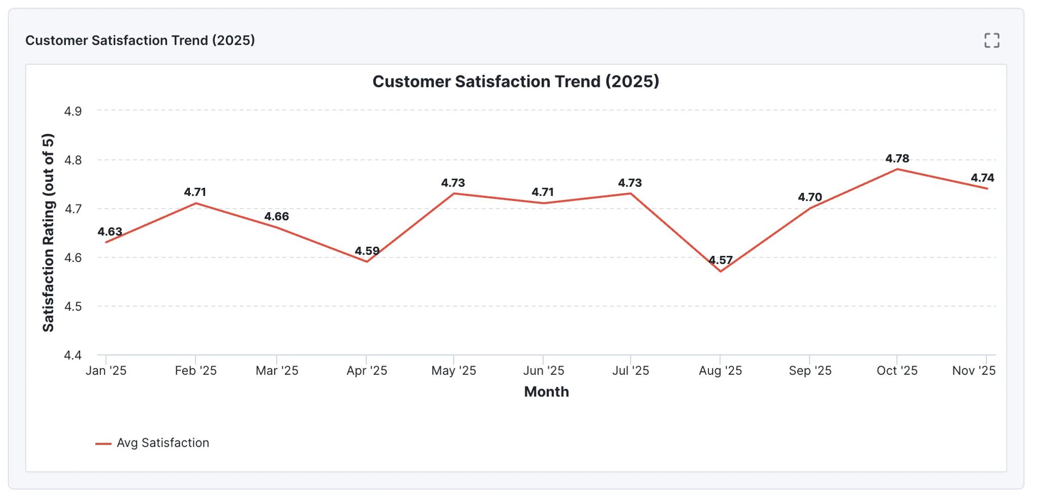 A line graph titled Customer Satisfaction Trend (2025) shows monthly satisfaction ratings from Jan to Nov 2025, ranging from 4.57 to 4.78 out of 5, with fluctuations that CX leaders can analyze using the Data Explorer, especially around holidays.