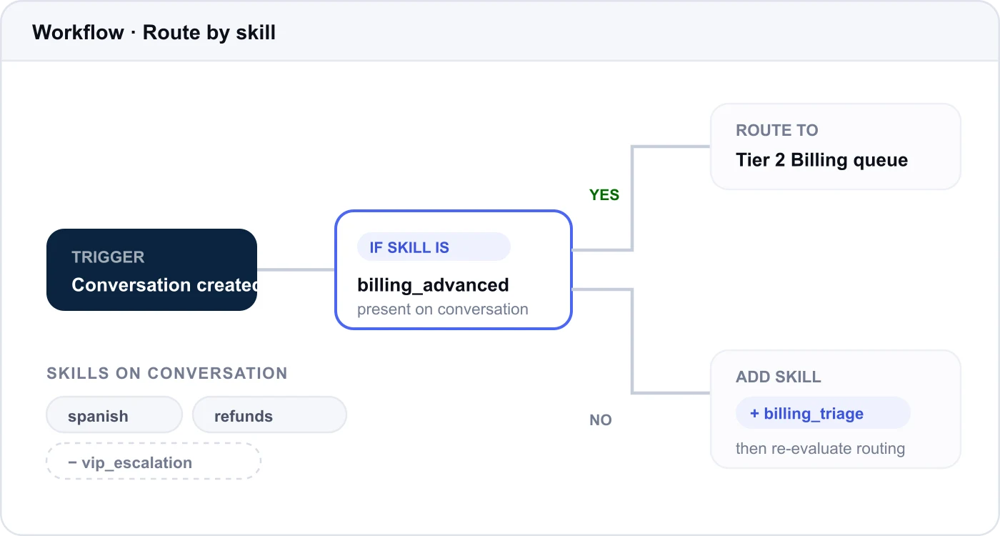 A workflow branching on whether a conversation carries the billing_advanced skill, routing one path to a Tier 2 queue and adding a triage skill on the other.