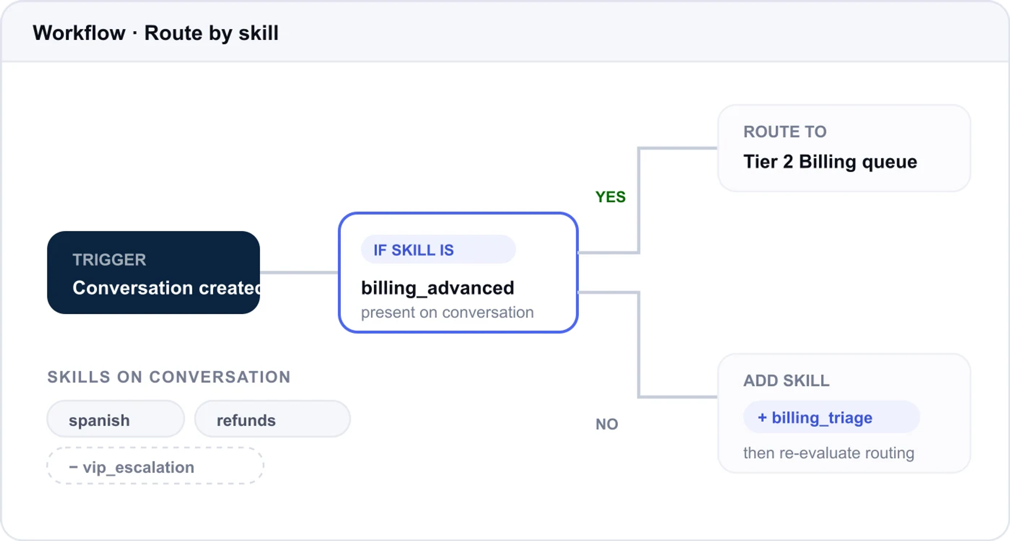 A workflow branching on whether a conversation carries the billing_advanced skill, routing one path to a Tier 2 queue and adding a triage skill on the other.
