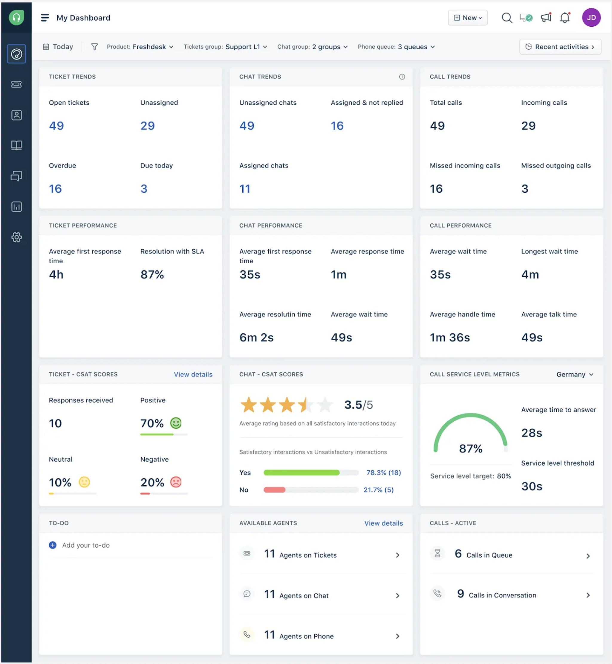 A dashboard displays various customer support metrics, including open tickets, call trends, chat satisfaction scores, and service levels. Each section uses icons and numbers for quick insights—ideal for sharing results in a blog or newsletter.