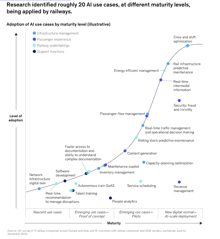 Research identifying 20 AI use cases for rail travel along the scale of level of adoption and AI maturity
