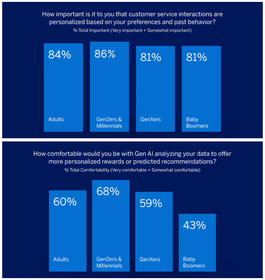 Chart showing data for how important different generations feel personalized customer service is and their comfort level with Gen AI analyzing their data to offer more personalized rewards or recommendations